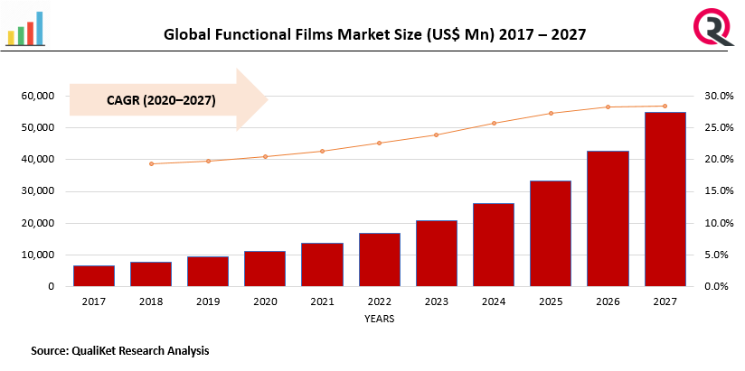 Functional Films Market