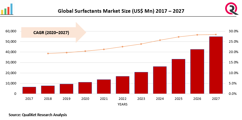 Surfactants Market