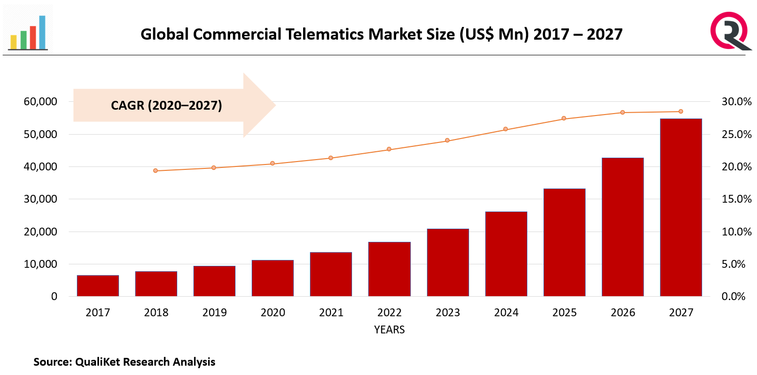 Commercial Telematics Market