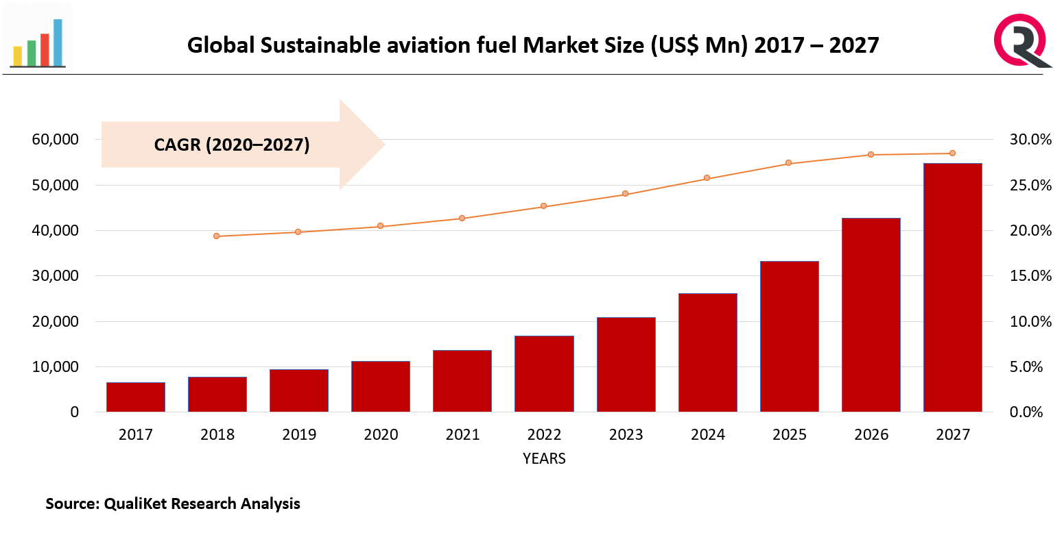  Sustainable aviation fuel Market