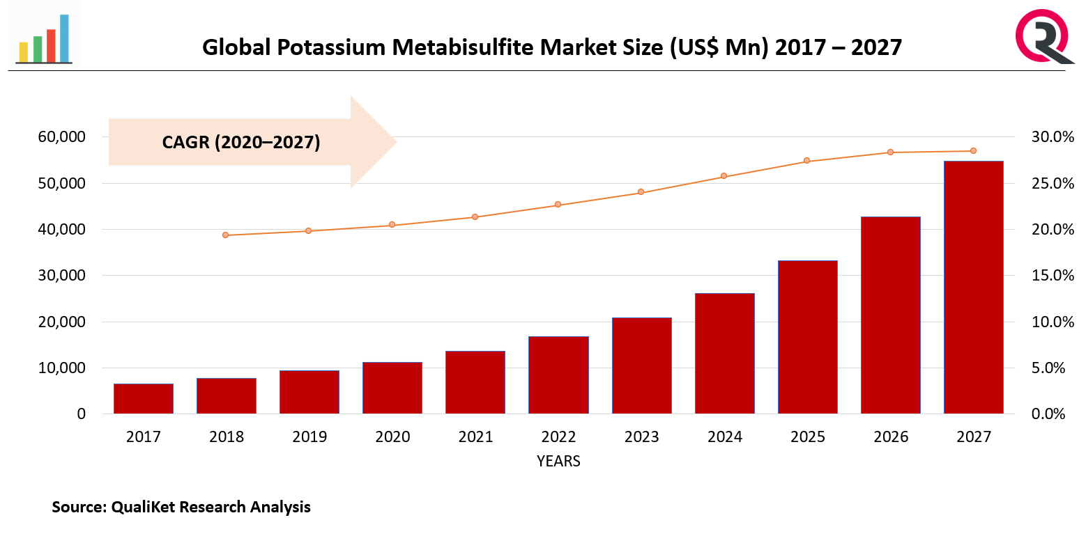 Potassium Metabisulfite Market