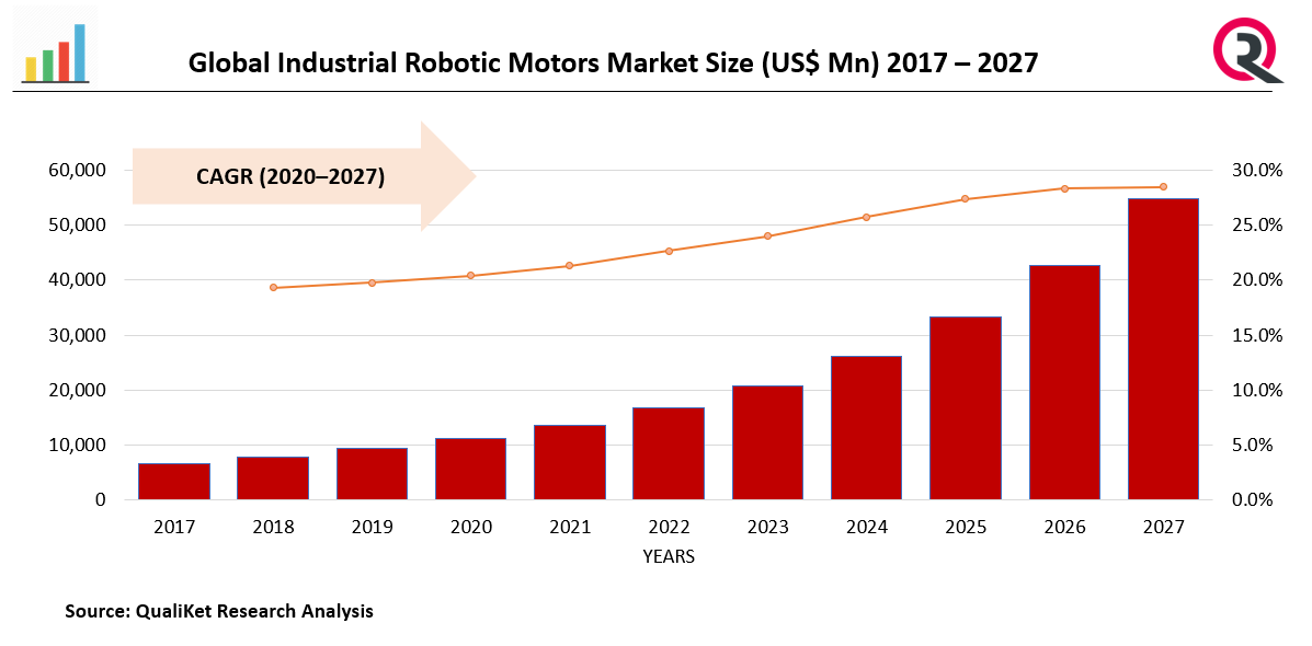 Industrial Robotic Motors Market