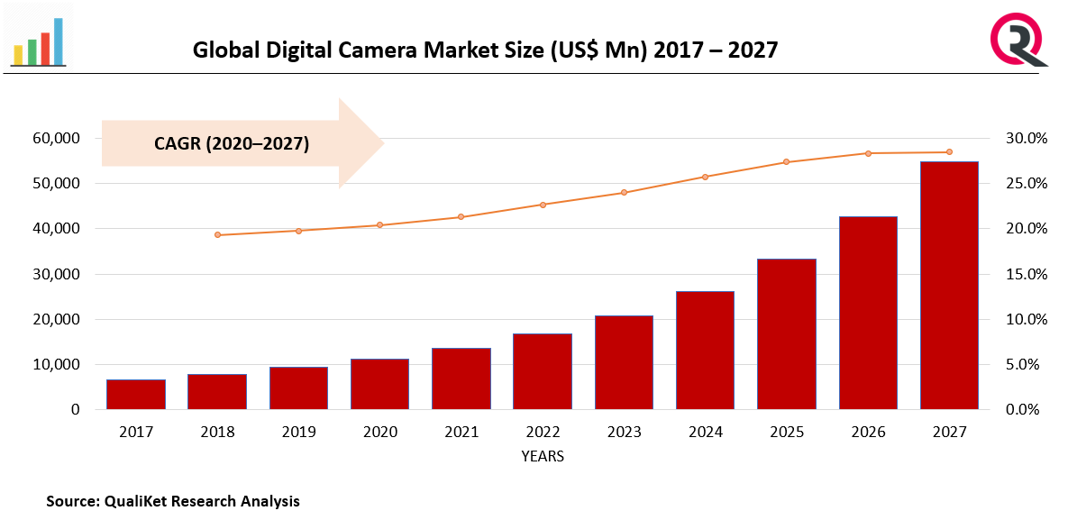 Digital Camera Market