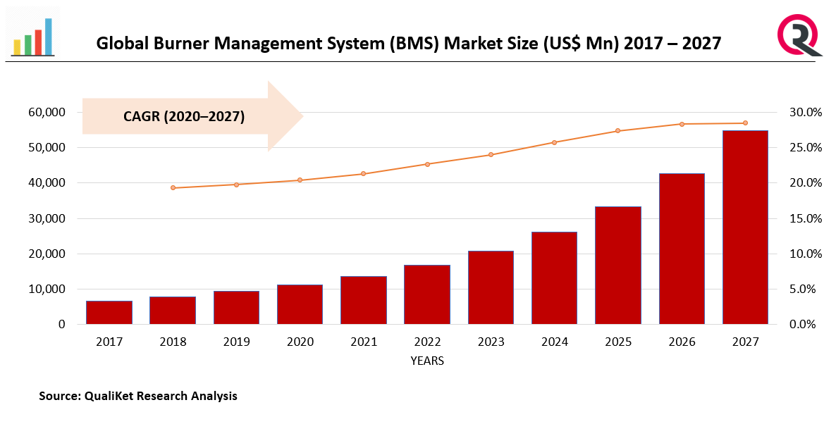 Burner Management System (BMS) Market