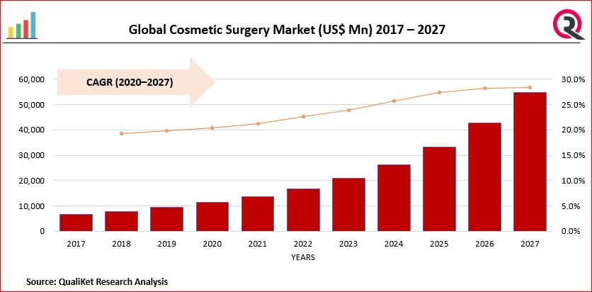 Global Cosmetic Surgery Market Size Share Growth Analysis